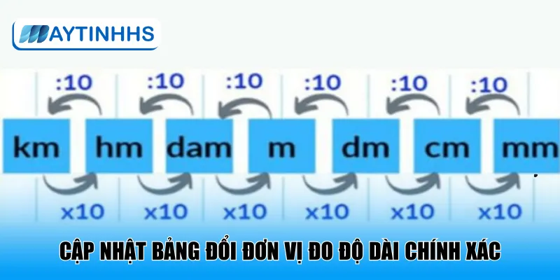 Cập nhật bảng đổi đơn vị đo độ dài chính xác